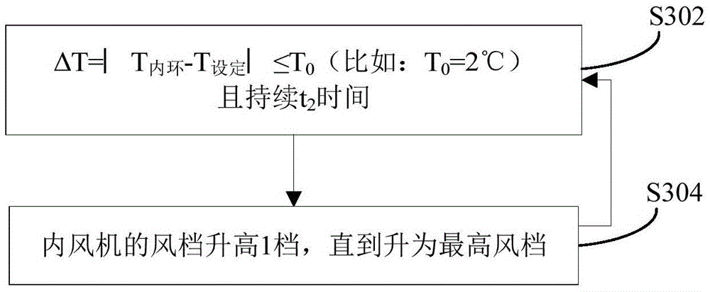 Air speed control method and device