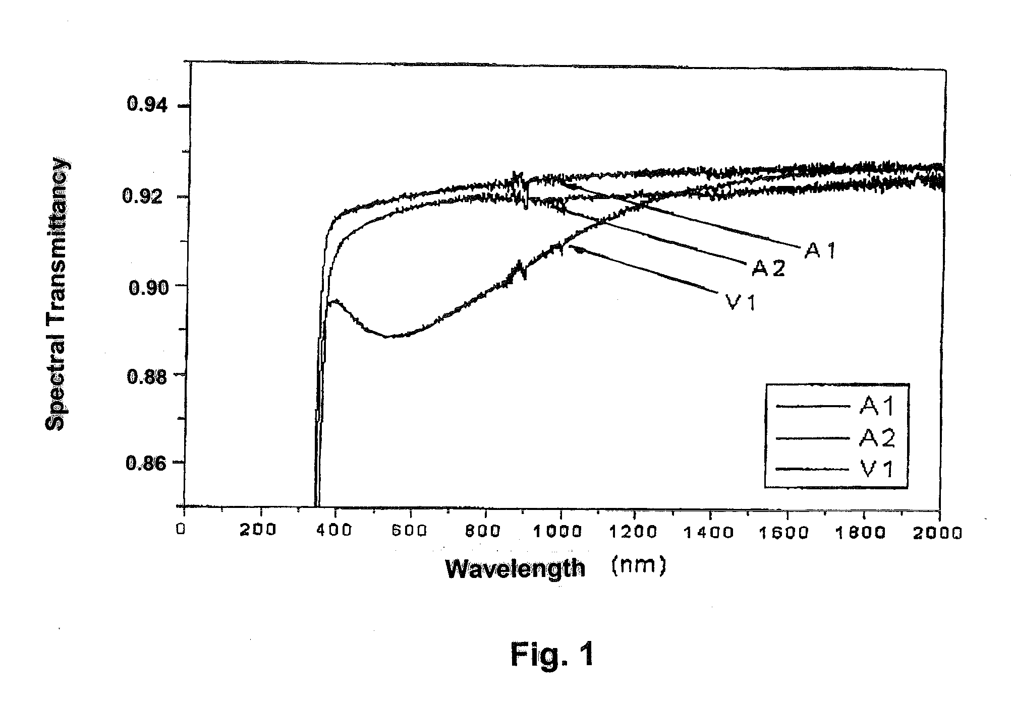 Uv-radiation absorbing glass with reduced absorption of visible light and method of making and using same