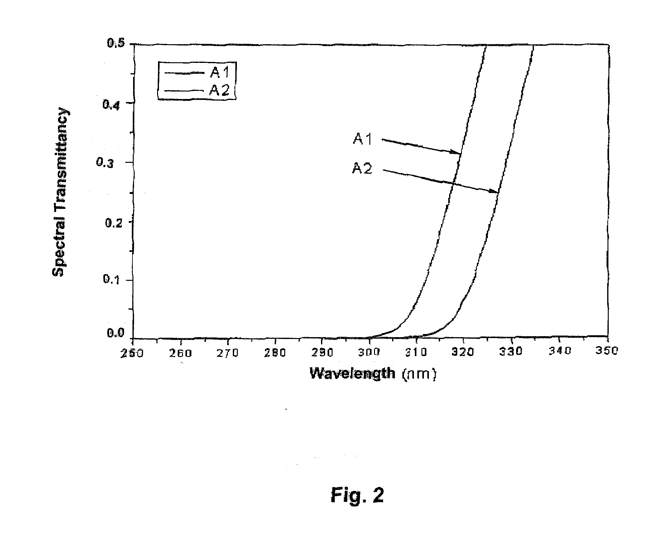 Uv-radiation absorbing glass with reduced absorption of visible light and method of making and using same