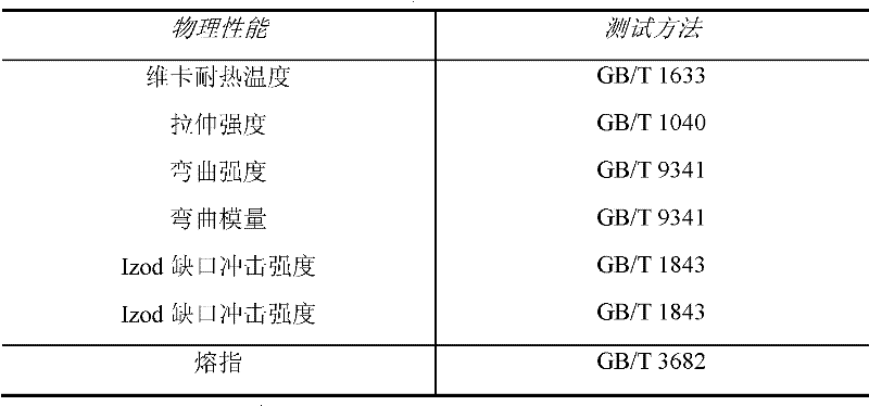 High-heat-resistance high-toughness ABS (acrylonitrile-butadiene-styrene) resin and preparation method thereof