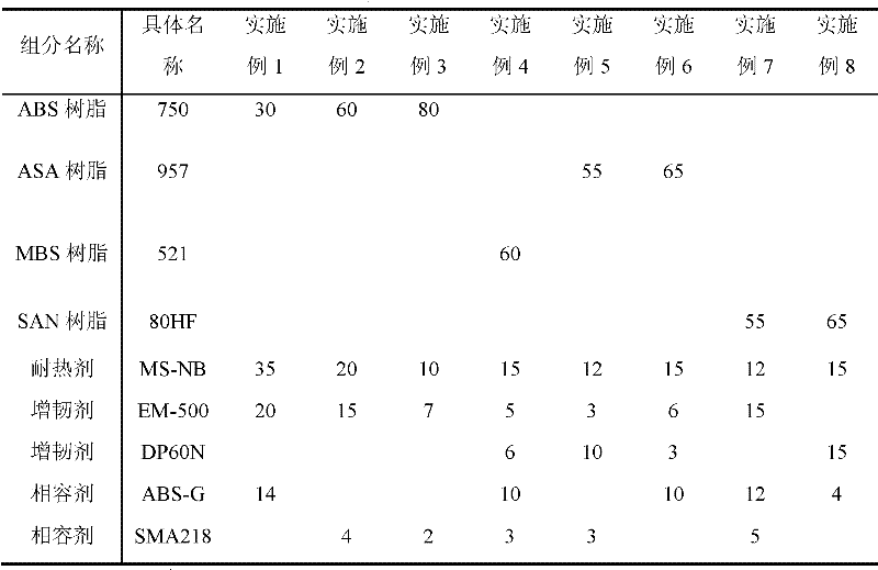 High-heat-resistance high-toughness ABS (acrylonitrile-butadiene-styrene) resin and preparation method thereof