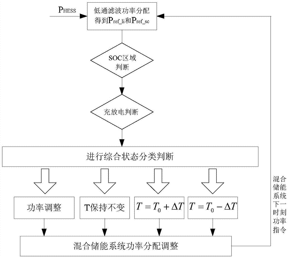 Power distribution method for hybrid energy storage system