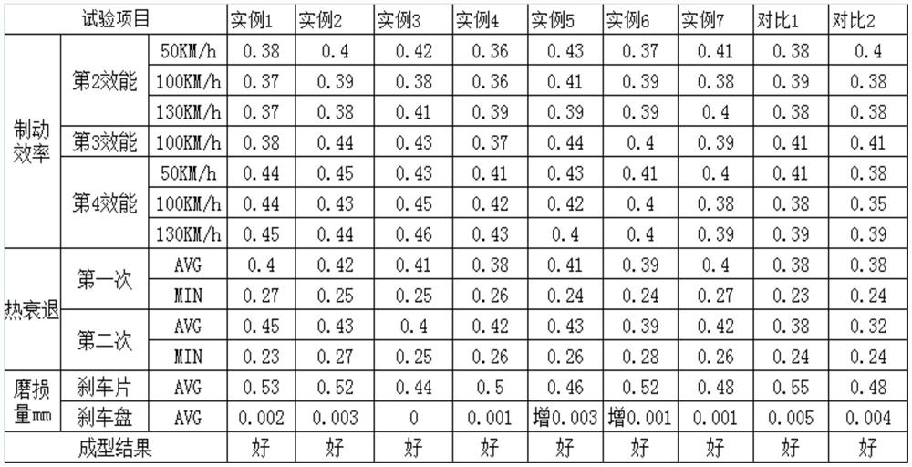 Asbestos-free organic friction materials and products for transmission and braking with less copper