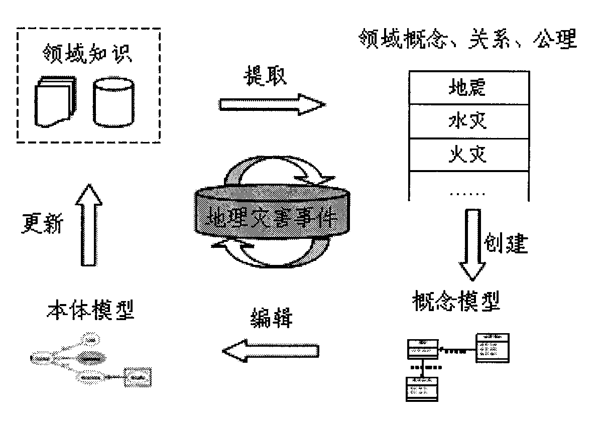 Method for constructing geographic object ontology oriented to disaster event