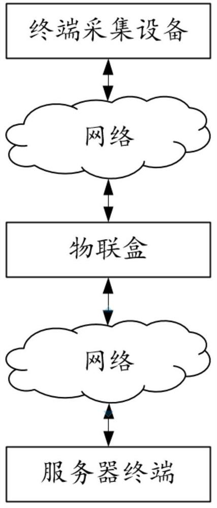 Internet of Things data processing method and equipment, storage medium and Internet of Things box