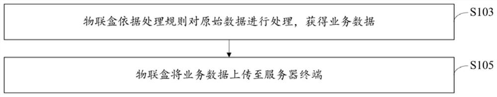 Internet of Things data processing method and equipment, storage medium and Internet of Things box