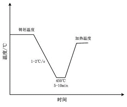 Direct sending and loading process of T91 steel continuous casting billet