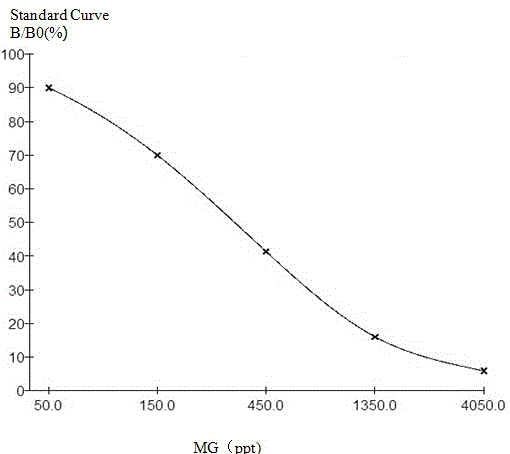 Enzyme-linked immunosorbent method for determining malachite green oxalate in aquatic product