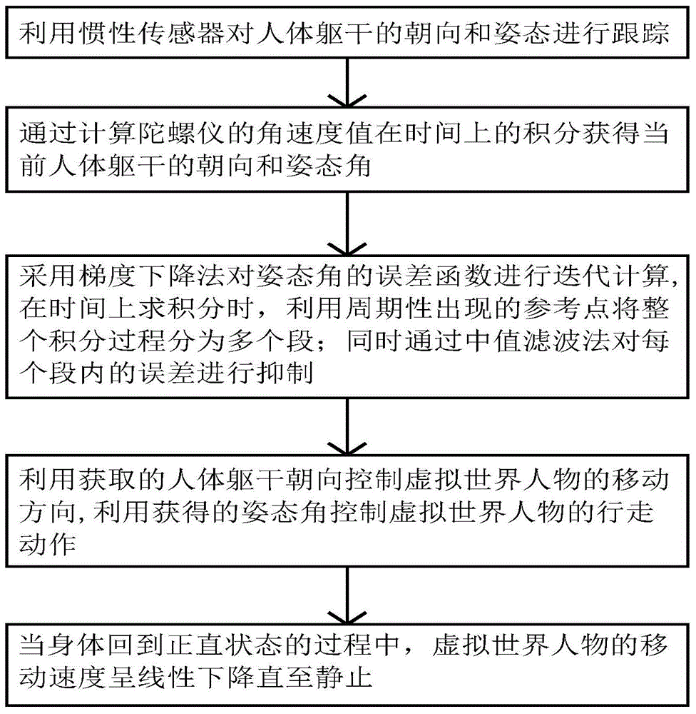 Virtual reality walking control method and system based on inertia sensor