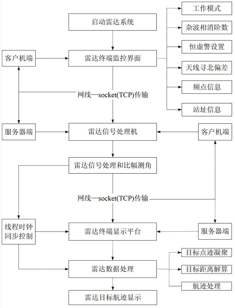 Transmission control protocol (TCP)-based full-duplex communication external radiation source radar data transmission display and control method