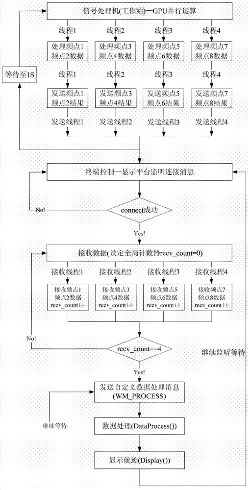 Transmission control protocol (TCP)-based full-duplex communication external radiation source radar data transmission display and control method