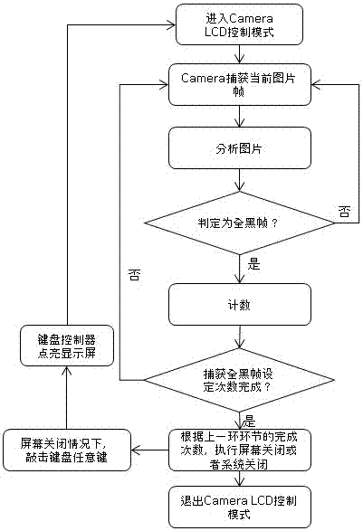 Laptop screen switch control method