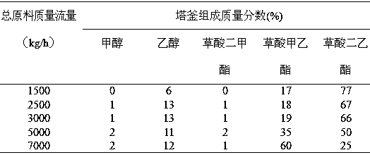 Process for synthesizing symmetric oxalate through ester exchange path