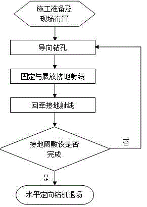 Overhead transmission line grounding grid non-excavation construction method