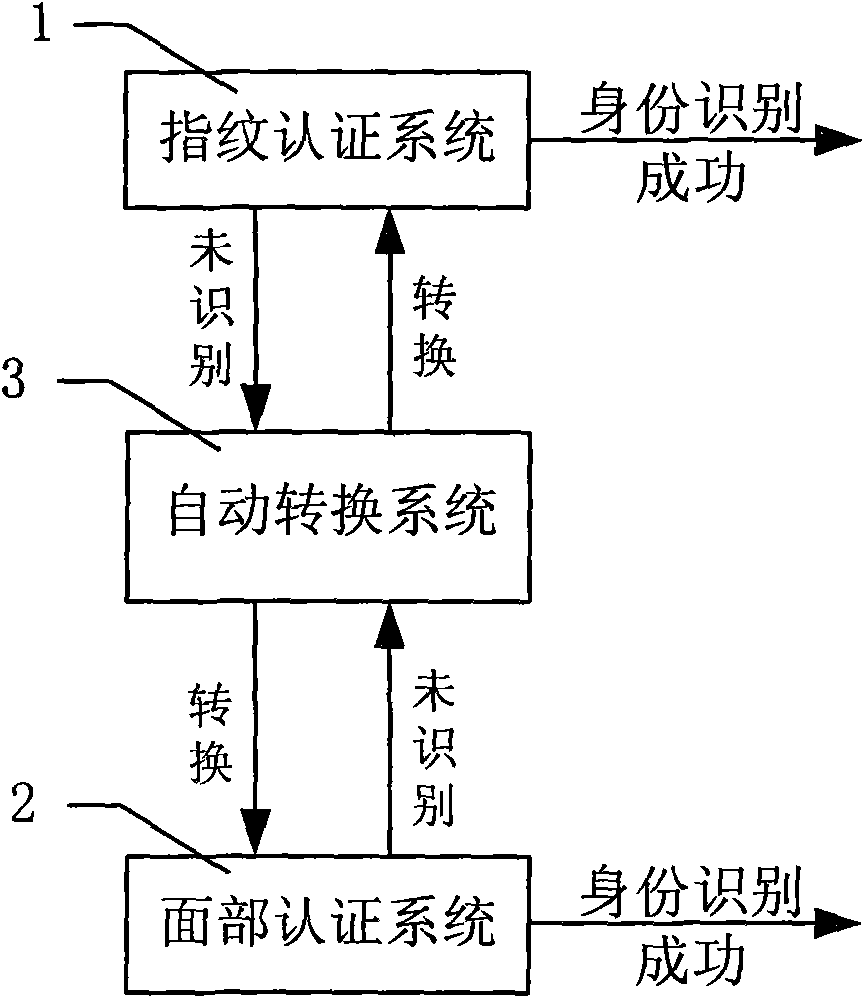 Fingerprint and face integrated identity authentication system