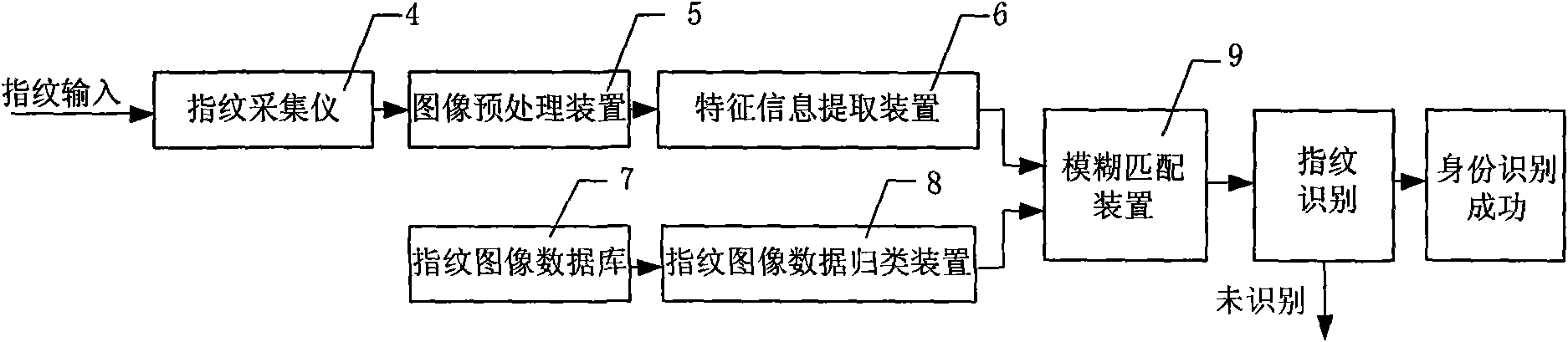 Fingerprint and face integrated identity authentication system