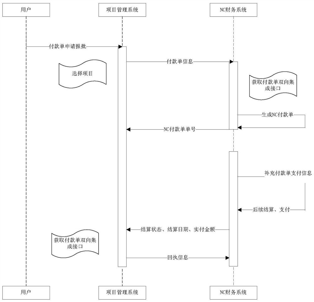 Data transmission method for payment bill integrated interface of project management system and NC financial system