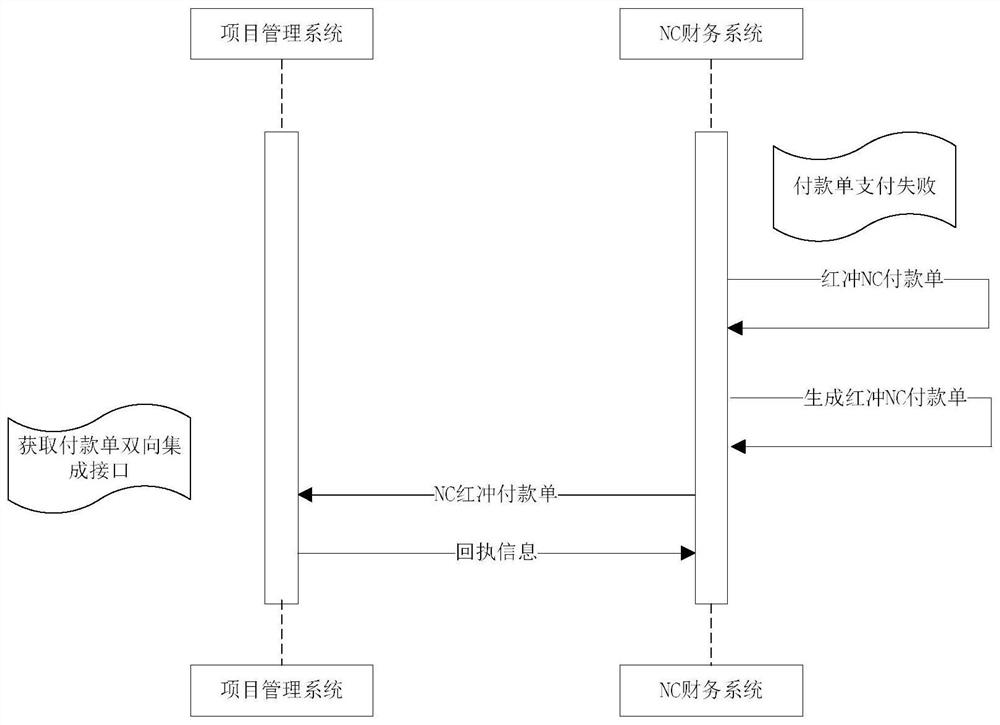 Data transmission method for payment bill integrated interface of project management system and NC financial system