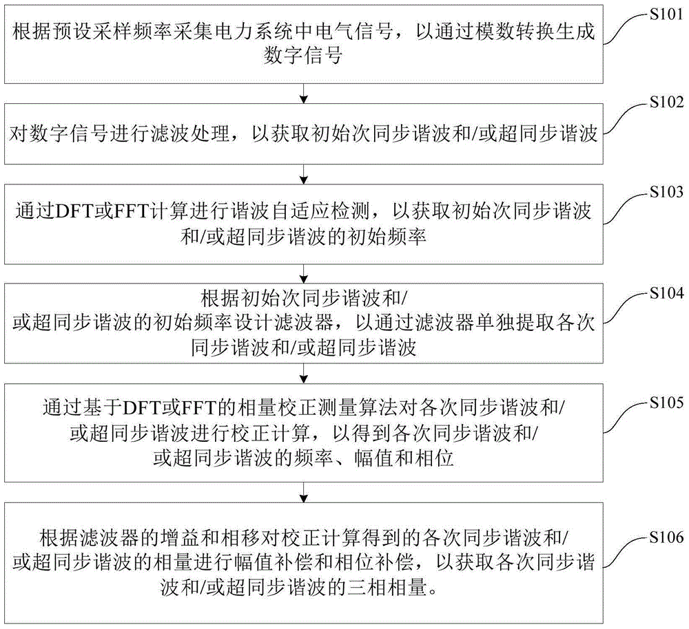 Measuring method and measuring apparatus of subsynchronous and supersynchronous harmonic phasors