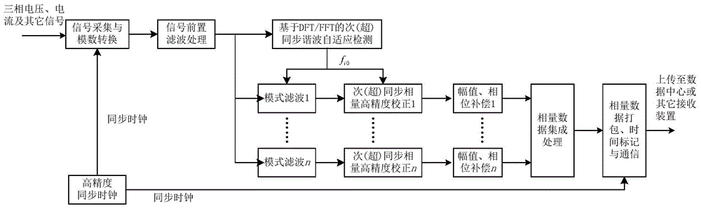 Measuring method and measuring apparatus of subsynchronous and supersynchronous harmonic phasors