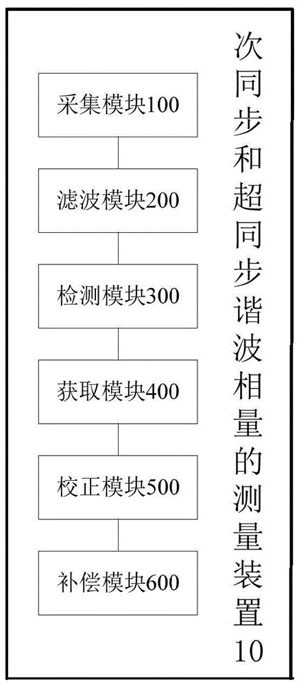 Measuring method and measuring apparatus of subsynchronous and supersynchronous harmonic phasors