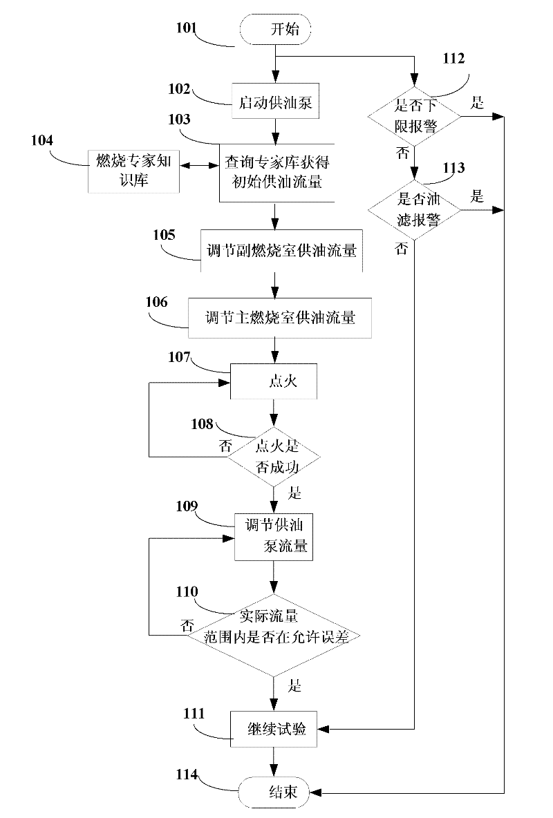 Ignition and temperature automatic control method for aviation kerosene gas generator