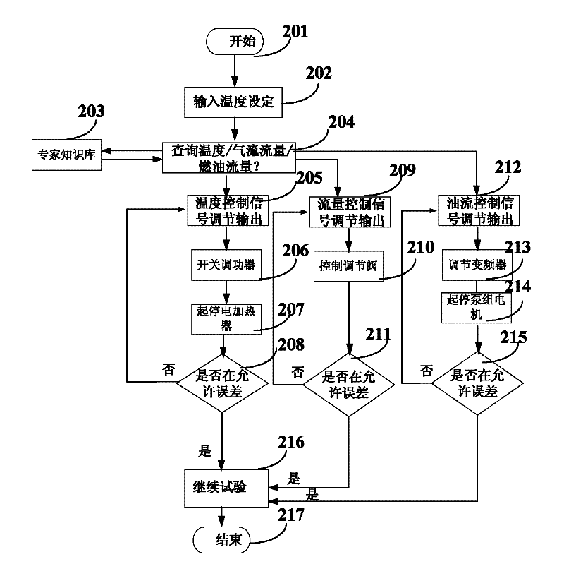 Ignition and temperature automatic control method for aviation kerosene gas generator