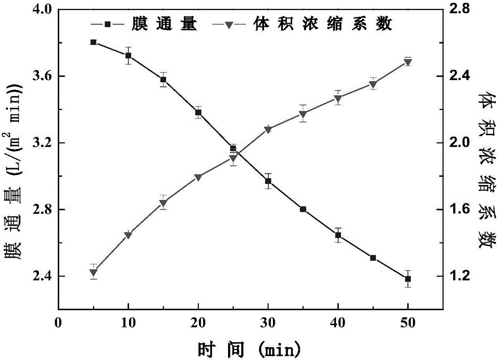 High-density culture and pre-harvesting method of microalgae