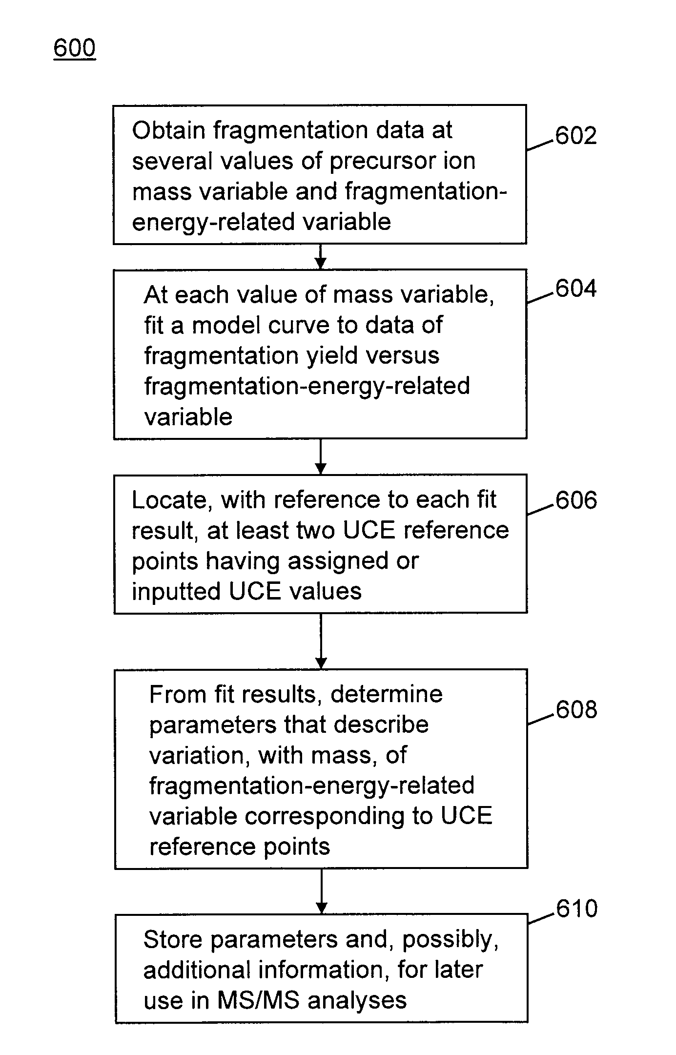 Methods for calibration of usable fragmentation energy in mass spectrometry