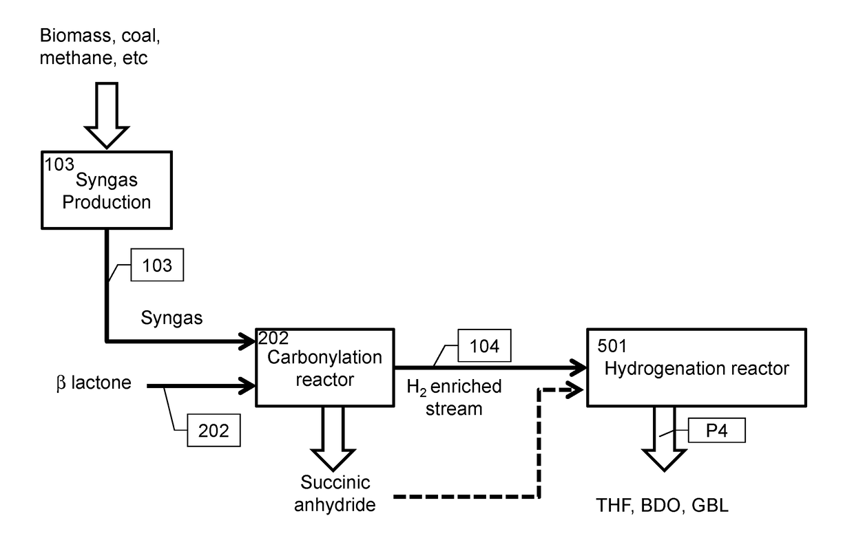 Integrated methods for chemical synthesis