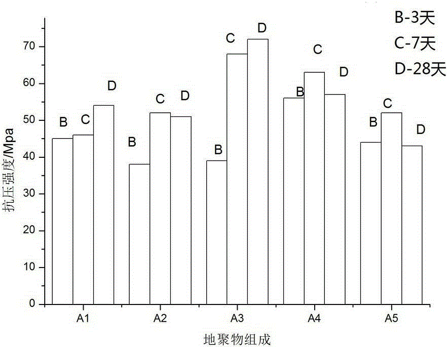 Manganese gangue slag-based geopolymer cementing material and preparation method thereof