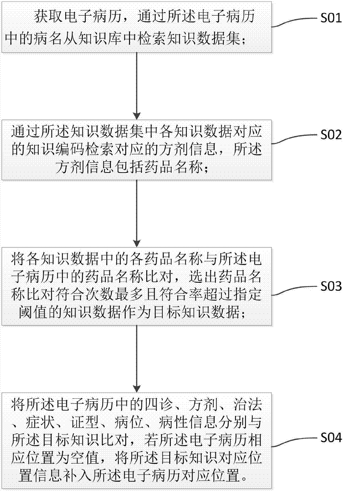 Cleaning method for traditional Chinese medicine clinical data