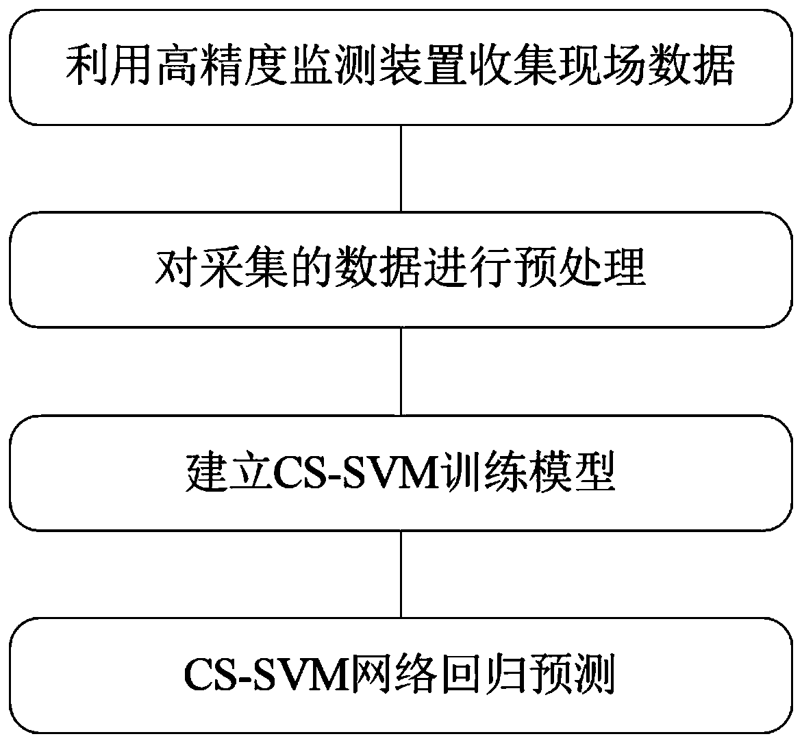 Rolling process plate convexity prediction method based on support vector machine