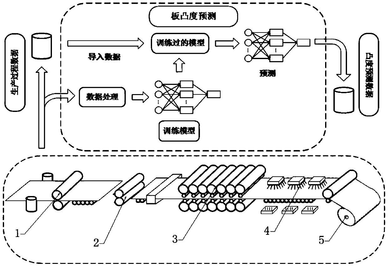 Rolling process plate convexity prediction method based on support vector machine