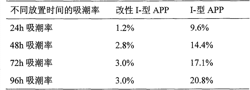 Method for graft modification of insoluble ammonium polyphosphate through organosilicon, and use of obtained product