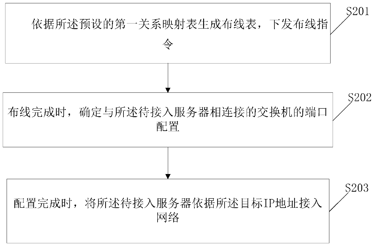 Method and device for accessing server to network