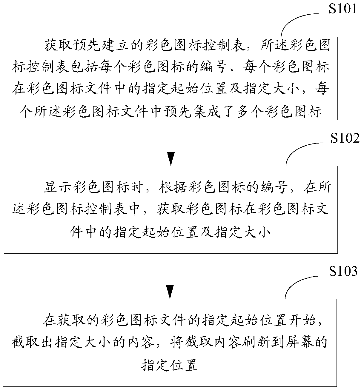 A method and device for displaying dynamic color icons