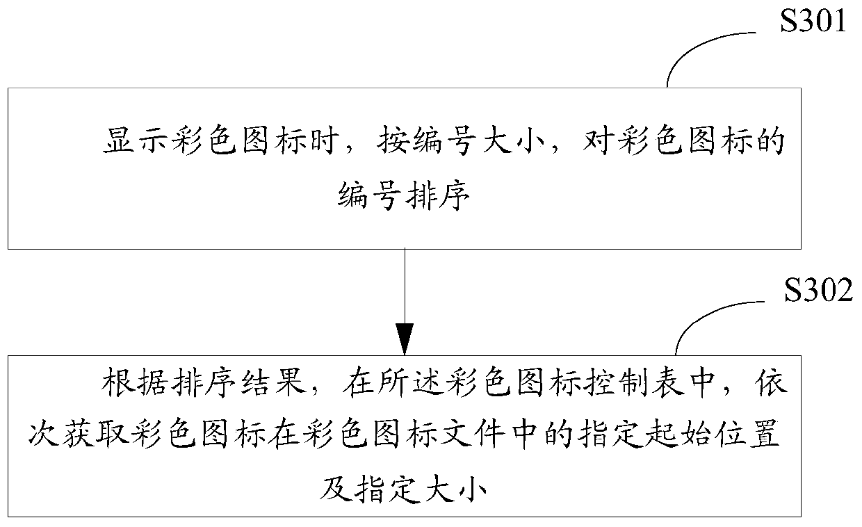 A method and device for displaying dynamic color icons