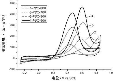 Mesoporous carbon supported Pt nano catalyst and preparation method thereof