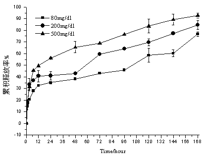 A kind of sugar sensitive sustained and controlled release microsphere composition and preparation method thereof