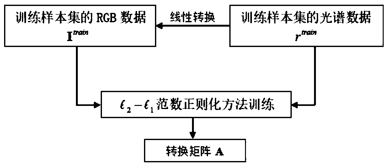 Spectral reconstruction method based on RGB value