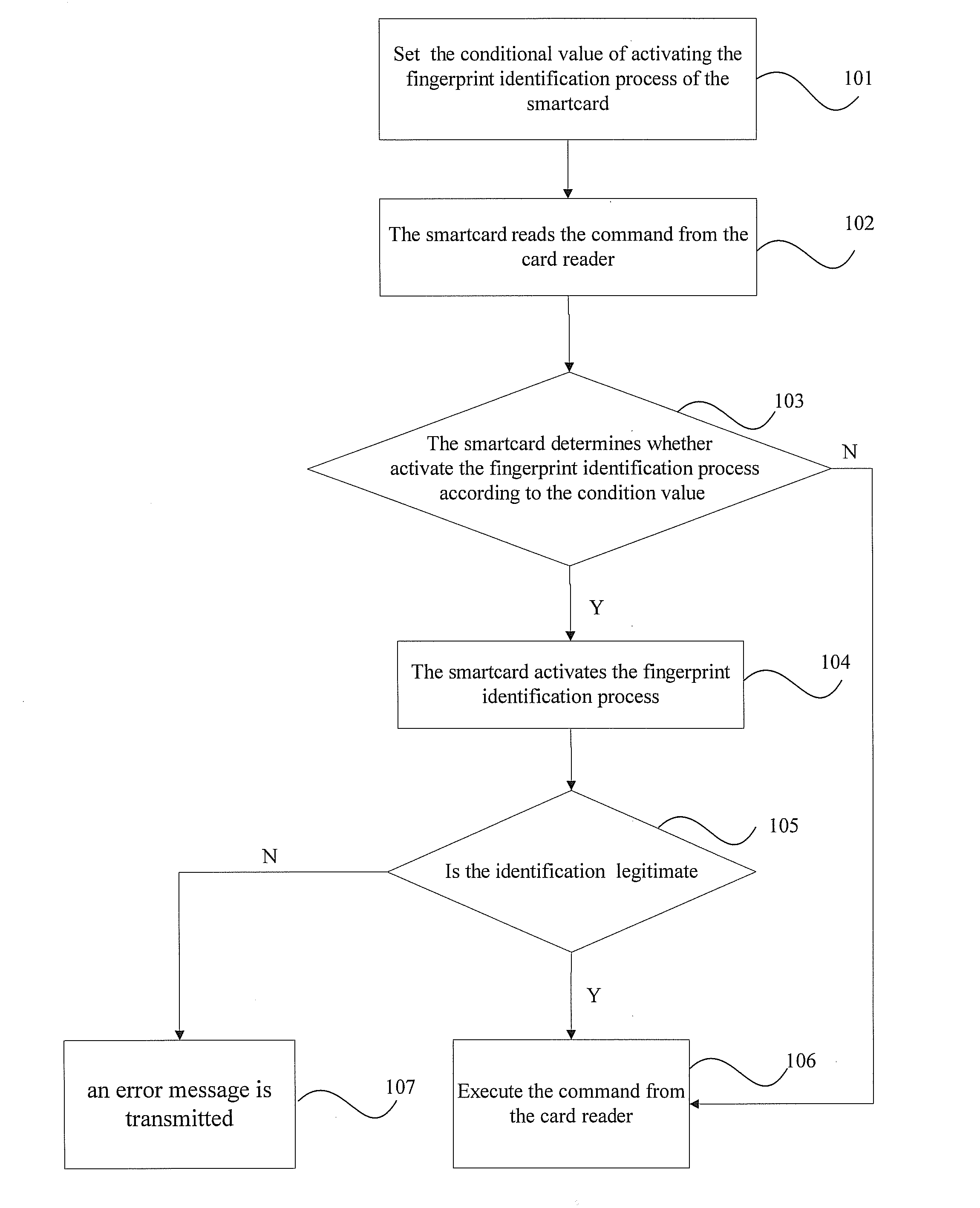 Method of activating a fingerprint identification process of a smart card according to a given condition and a device thereof