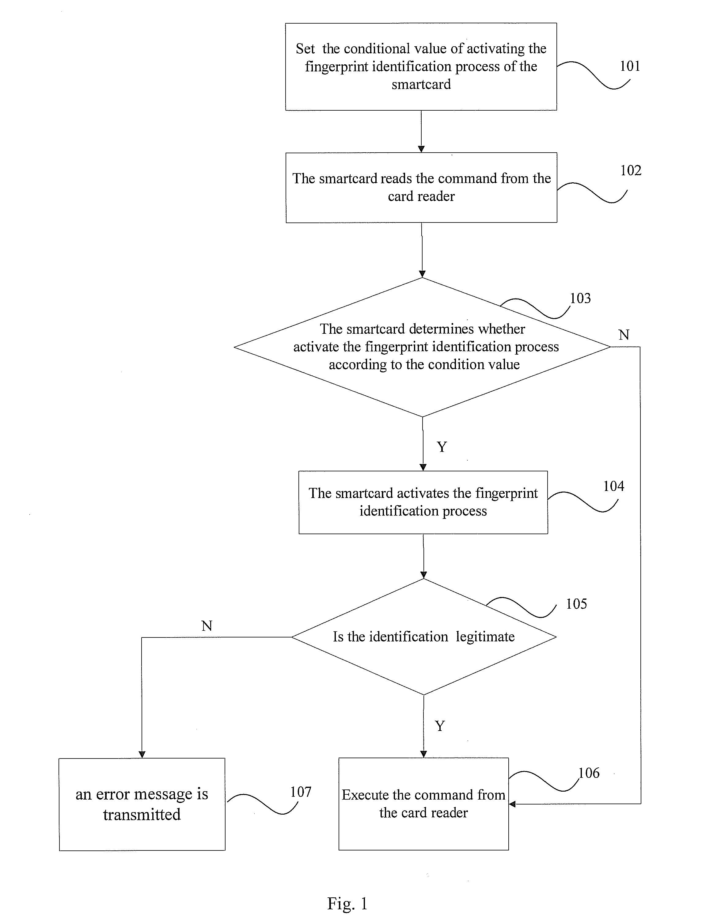 Method of activating a fingerprint identification process of a smart card according to a given condition and a device thereof