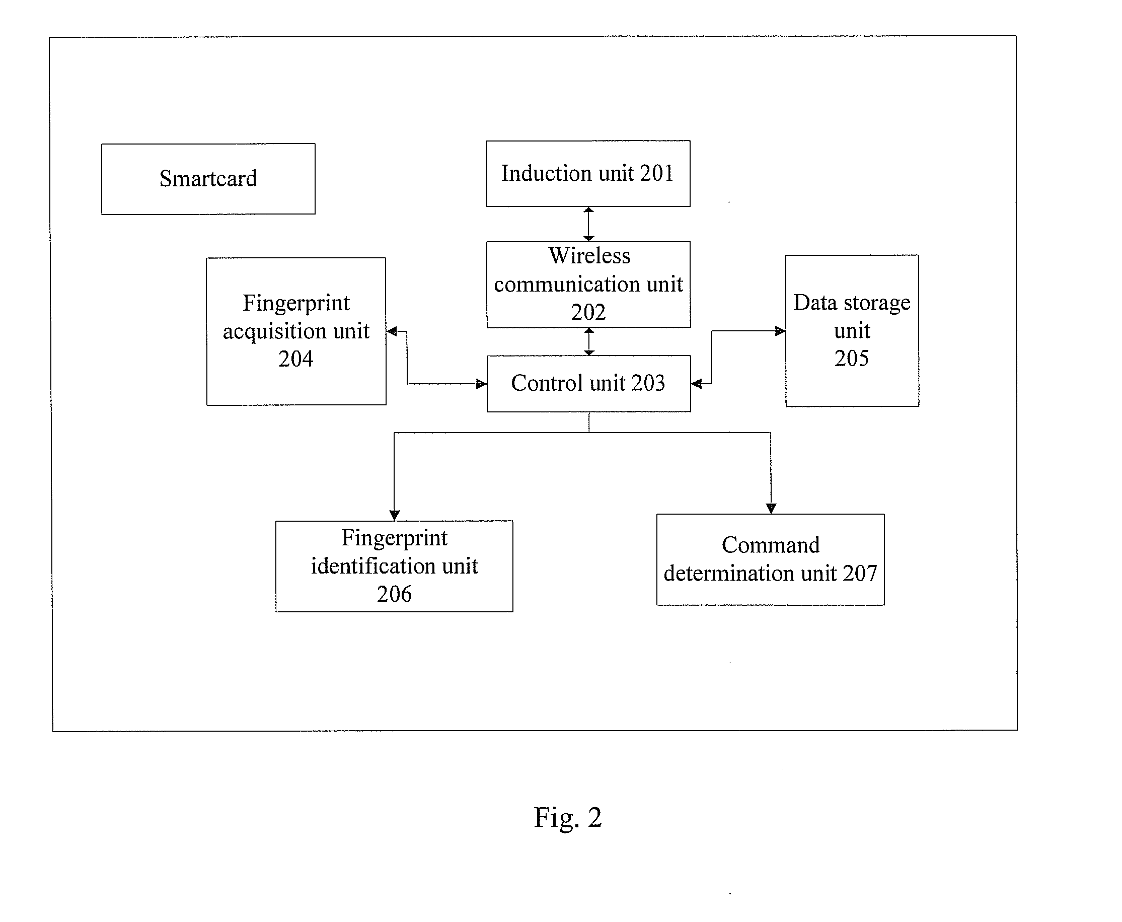 Method of activating a fingerprint identification process of a smart card according to a given condition and a device thereof