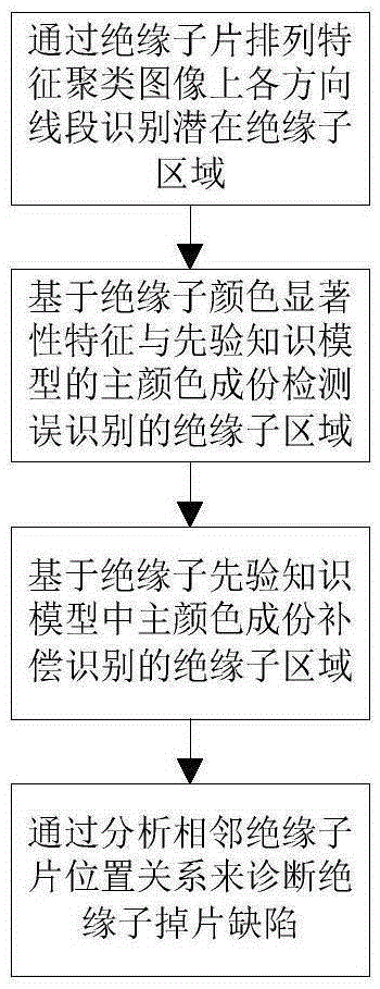 Shape and color integration insulator identification and defect detection method