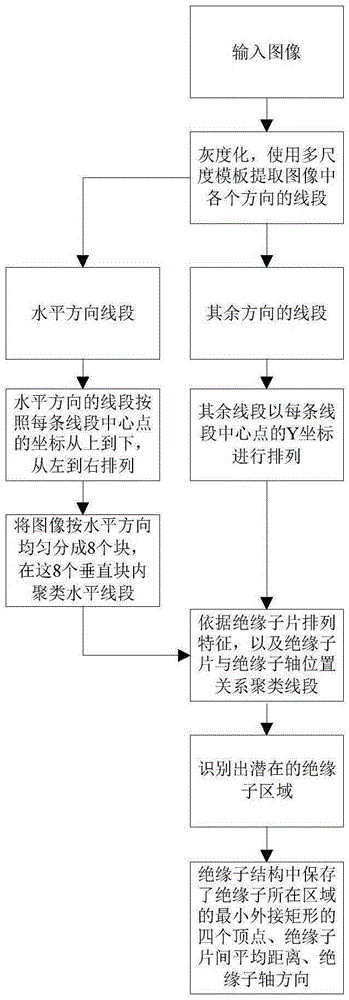 Shape and color integration insulator identification and defect detection method