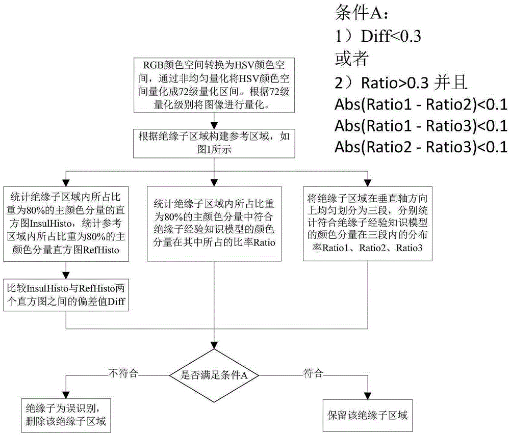 Shape and color integration insulator identification and defect detection method