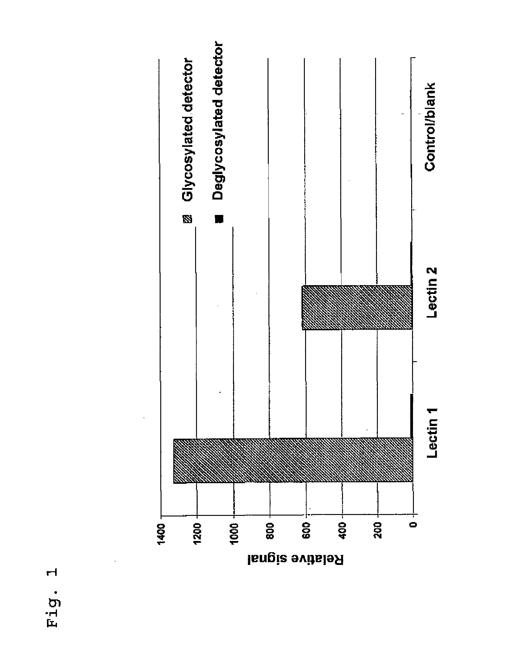 Lectin-based glycan assay