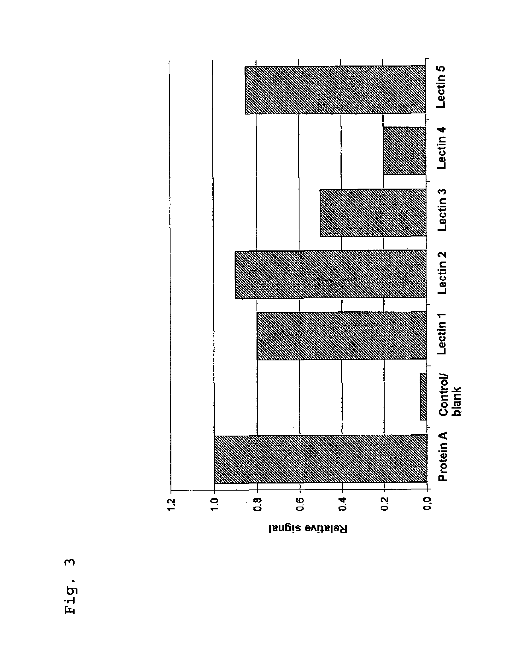 Lectin-based glycan assay