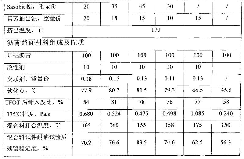 Oil-resistant road asphalt modifier and preparation method thereof